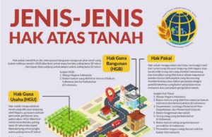 Jenis-jenis Hak Atas Tanah di Indonesia