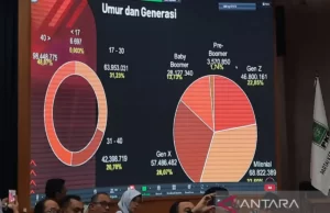 Pemilu 2024 Didominasi Pemilih Muda atau Kaum Millenial