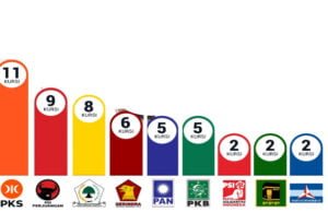 Perolehan Kursi DPRD Kota Bekasi dan DPRD Provinsi Jabar Dapil 8 pada Pemilu 2024